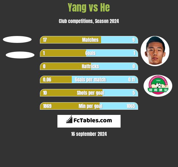 Yang vs He h2h player stats