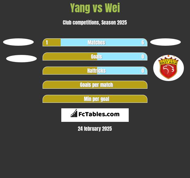 Yang vs Wei h2h player stats