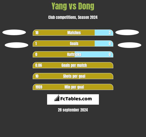 Yang vs Dong h2h player stats