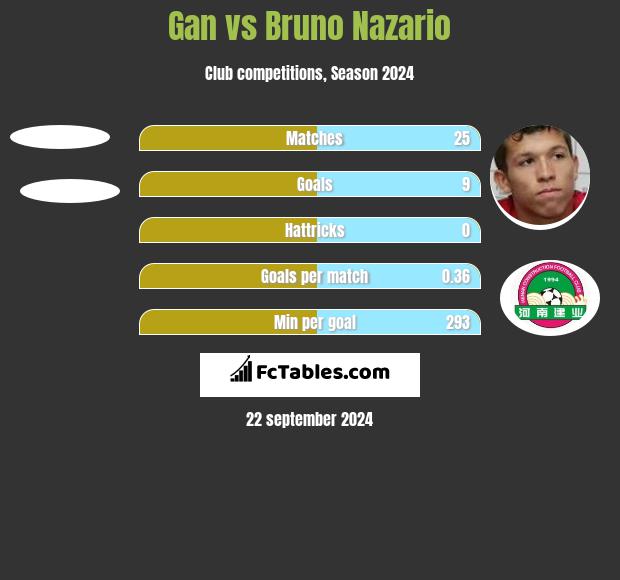 Gan vs Bruno Nazario h2h player stats