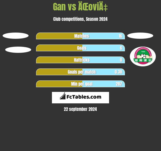 Gan vs ÄŒoviÄ‡ h2h player stats