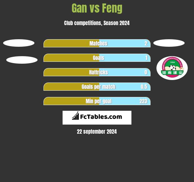 Gan vs Feng h2h player stats