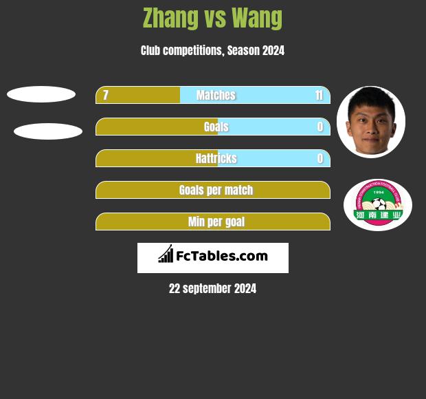 Zhang vs Wang h2h player stats