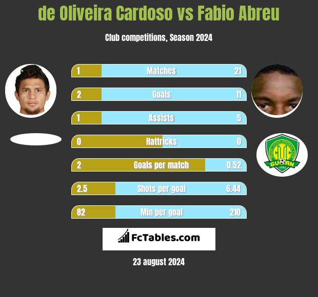 de Oliveira Cardoso vs Fabio Abreu h2h player stats