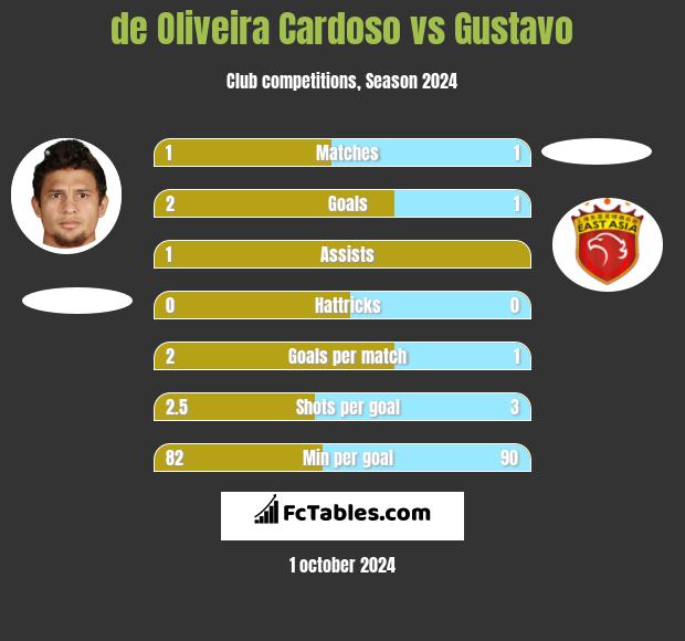 de Oliveira Cardoso vs Gustavo h2h player stats