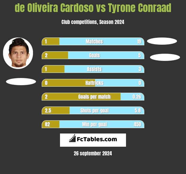 de Oliveira Cardoso vs Tyrone Conraad h2h player stats