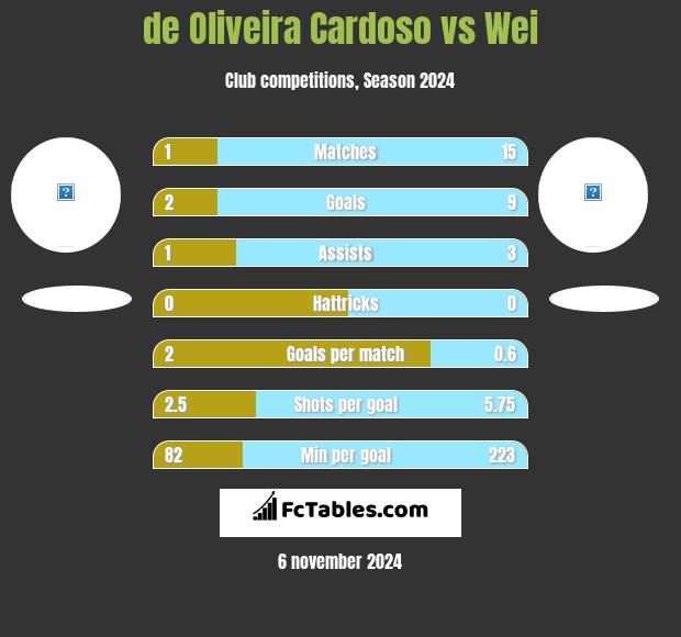 de Oliveira Cardoso vs Wei h2h player stats