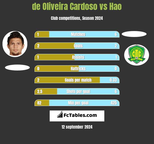 de Oliveira Cardoso vs Hao h2h player stats