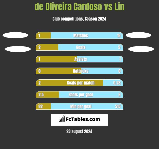 de Oliveira Cardoso vs Lin h2h player stats