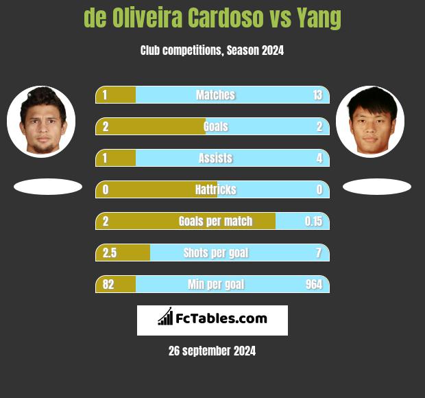 de Oliveira Cardoso vs Yang h2h player stats