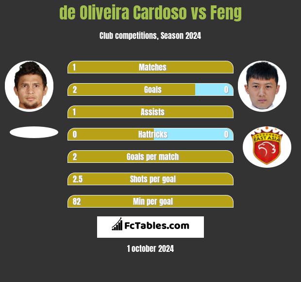 de Oliveira Cardoso vs Feng h2h player stats