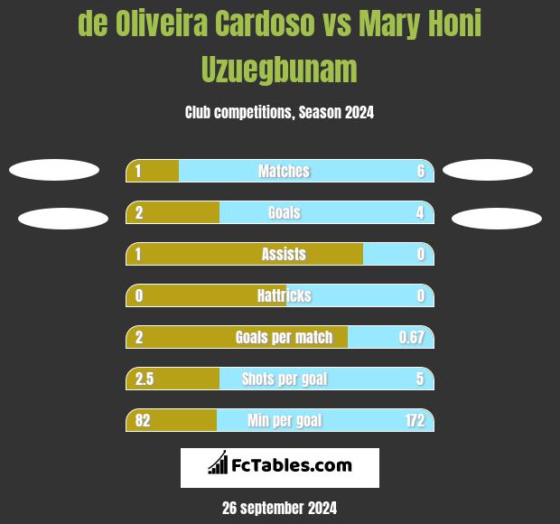 de Oliveira Cardoso vs Mary Honi Uzuegbunam h2h player stats