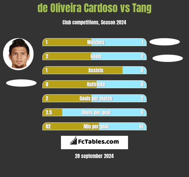 de Oliveira Cardoso vs Tang h2h player stats