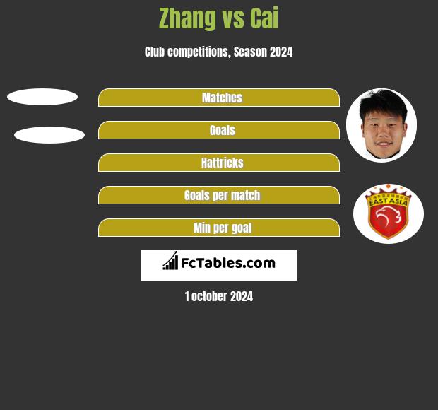 Zhang vs Cai h2h player stats