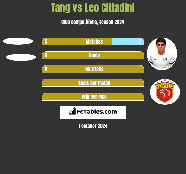 Tang vs Leo Cittadini h2h player stats