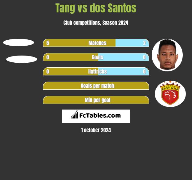 Tang vs dos Santos h2h player stats