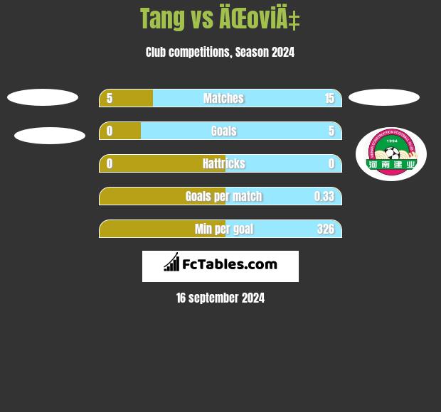 Tang vs ÄŒoviÄ‡ h2h player stats