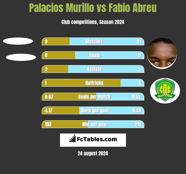 Palacios Murillo vs Fabio Abreu h2h player stats