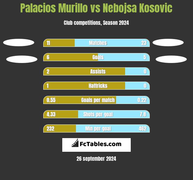 Palacios Murillo vs Nebojsa Kosović h2h player stats