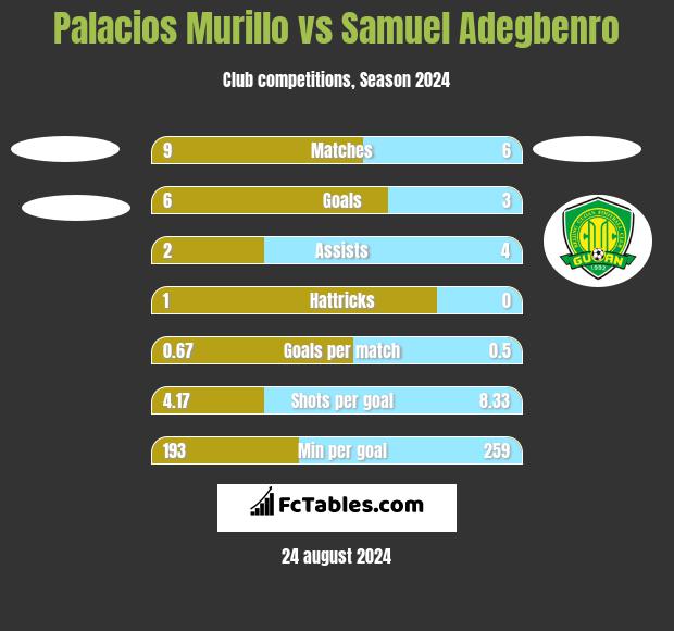 Palacios Murillo vs Samuel Adegbenro h2h player stats