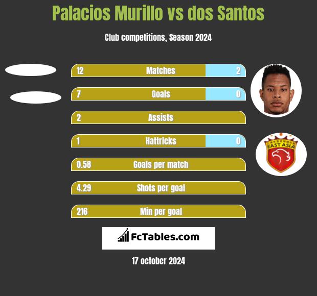 Palacios Murillo vs dos Santos h2h player stats