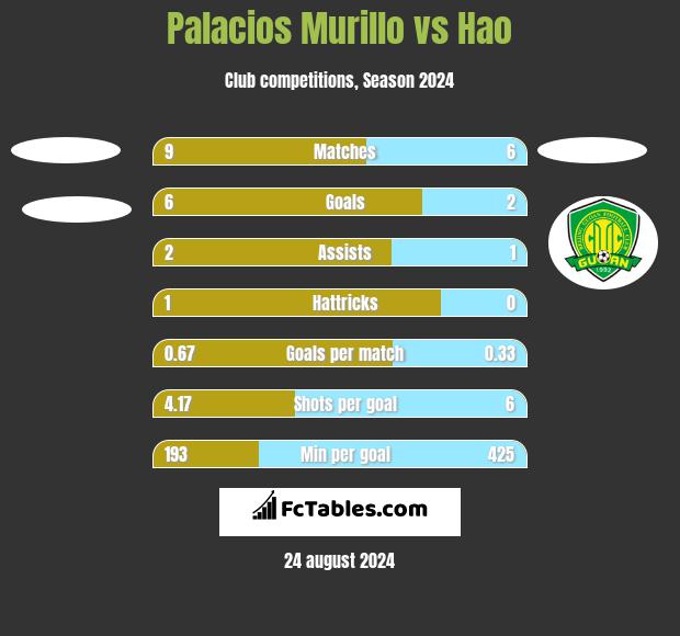 Palacios Murillo vs Hao h2h player stats