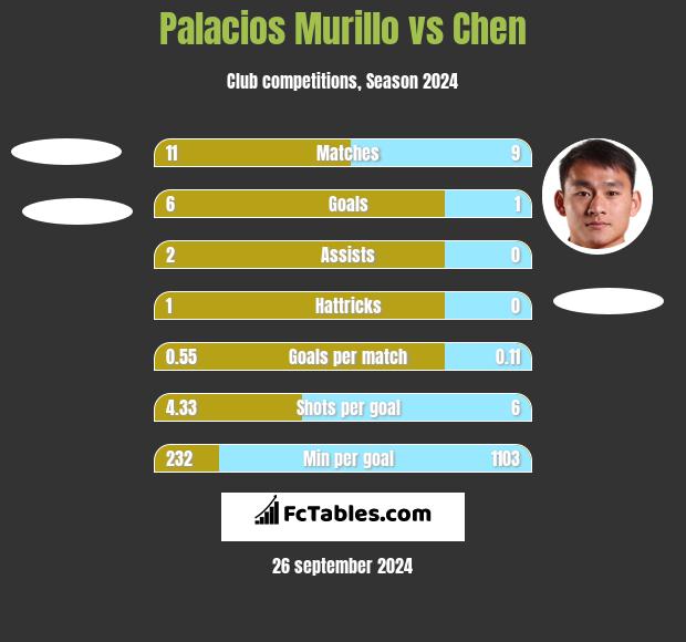 Palacios Murillo vs Chen h2h player stats