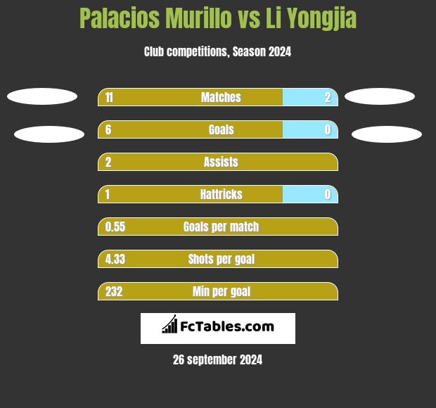 Palacios Murillo vs Li Yongjia h2h player stats