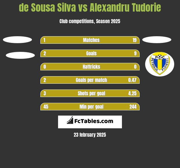 de Sousa Silva vs Alexandru Tudorie h2h player stats