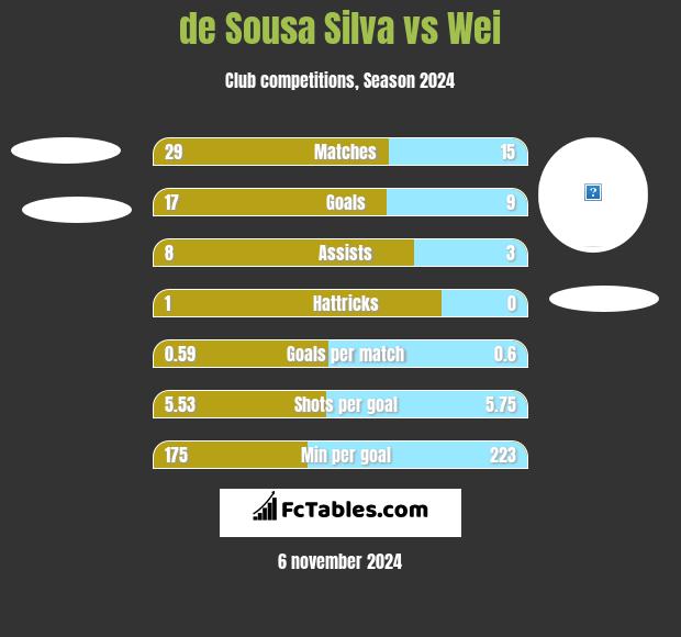 de Sousa Silva vs Wei h2h player stats