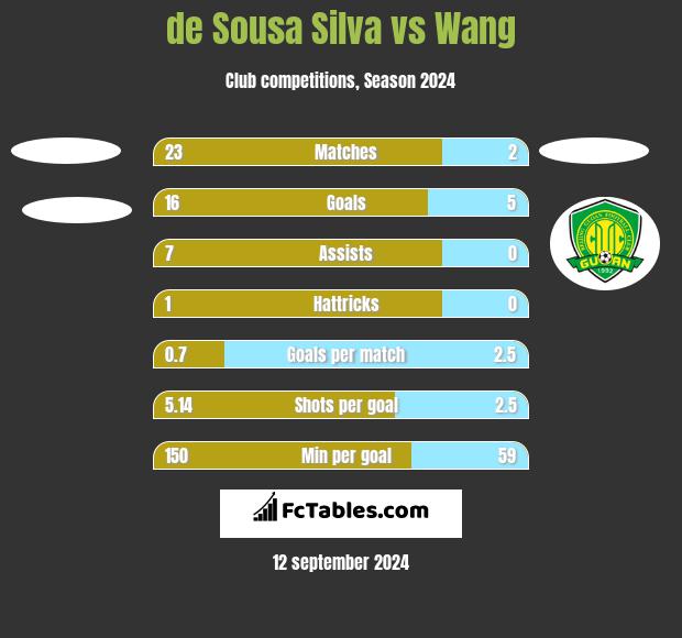 de Sousa Silva vs Wang h2h player stats