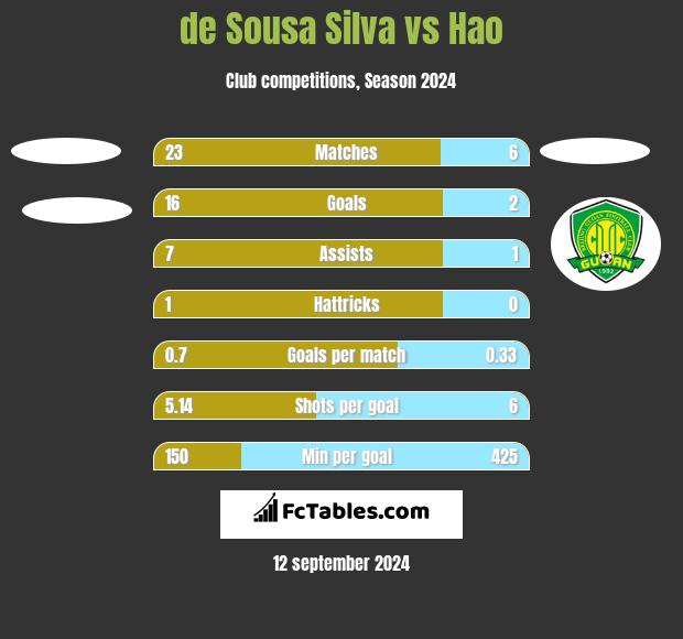 de Sousa Silva vs Hao h2h player stats