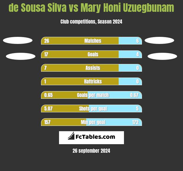 de Sousa Silva vs Mary Honi Uzuegbunam h2h player stats