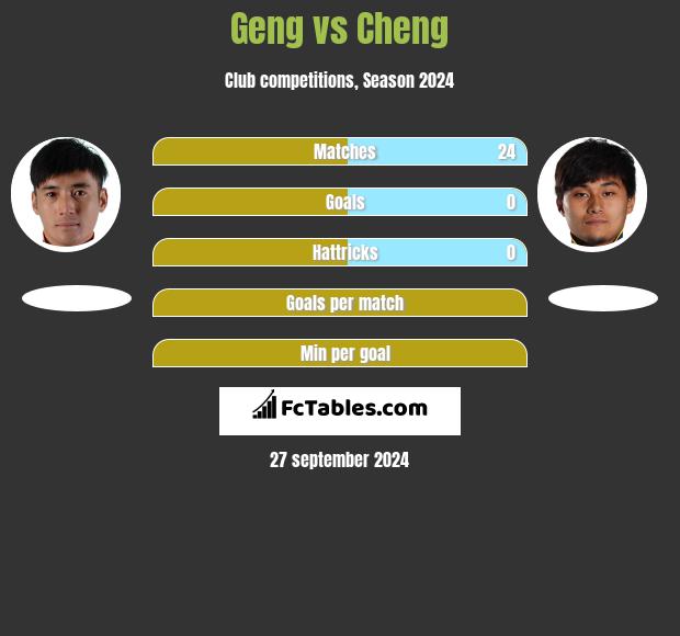 Geng vs Cheng h2h player stats