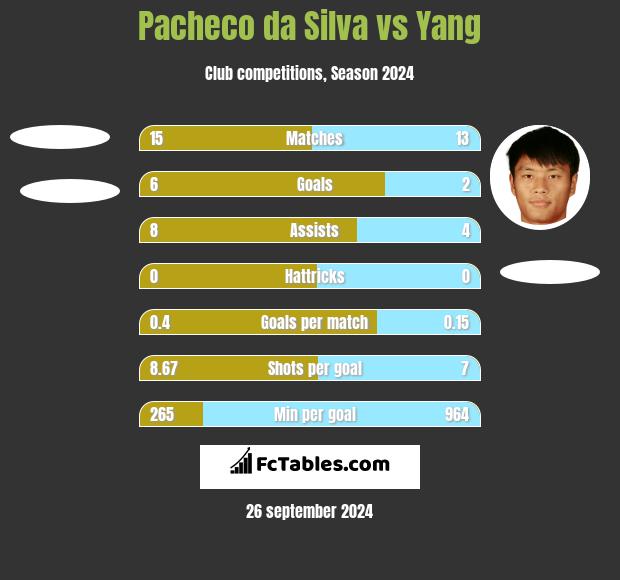 Pacheco da Silva vs Yang h2h player stats