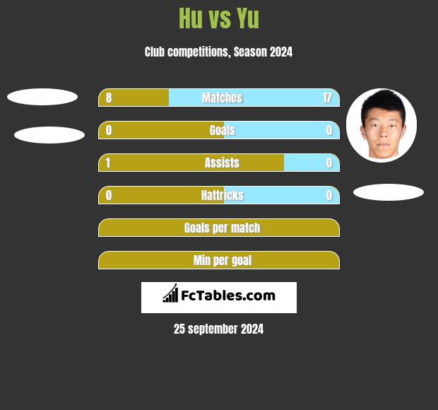 Hu vs Yu h2h player stats