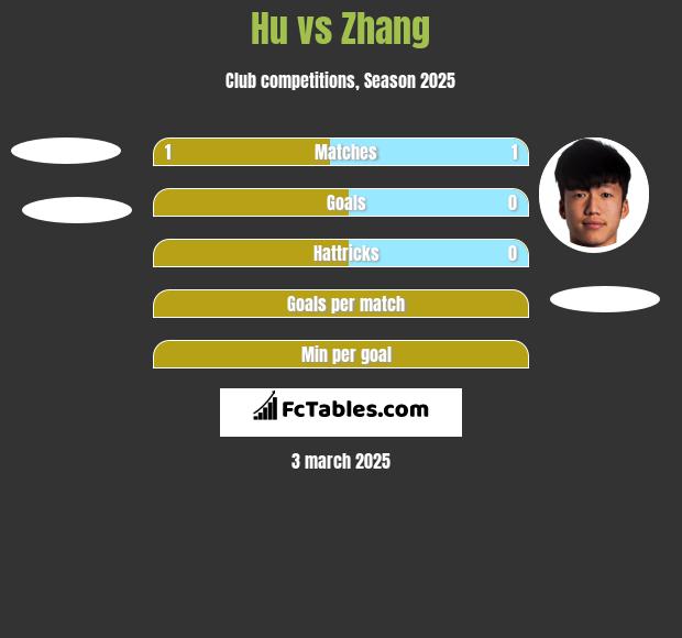 Hu vs Zhang h2h player stats