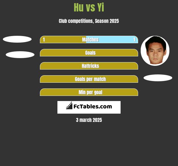 Hu vs Yi h2h player stats