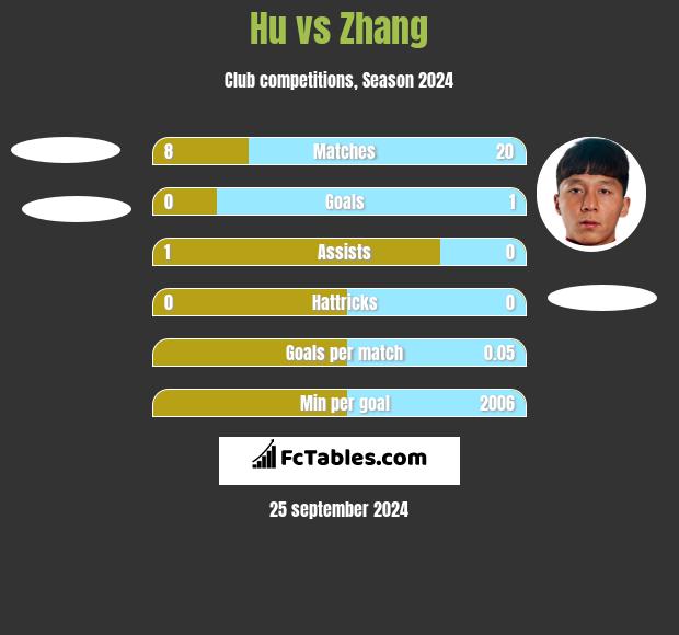 Hu vs Zhang h2h player stats