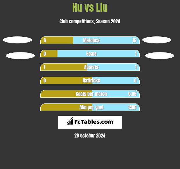 Hu vs Liu h2h player stats