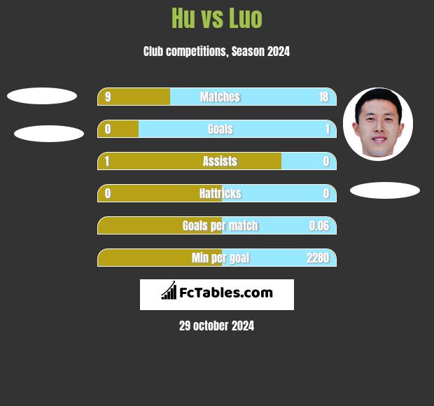 Hu vs Luo h2h player stats