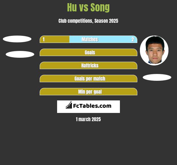 Hu vs Song h2h player stats