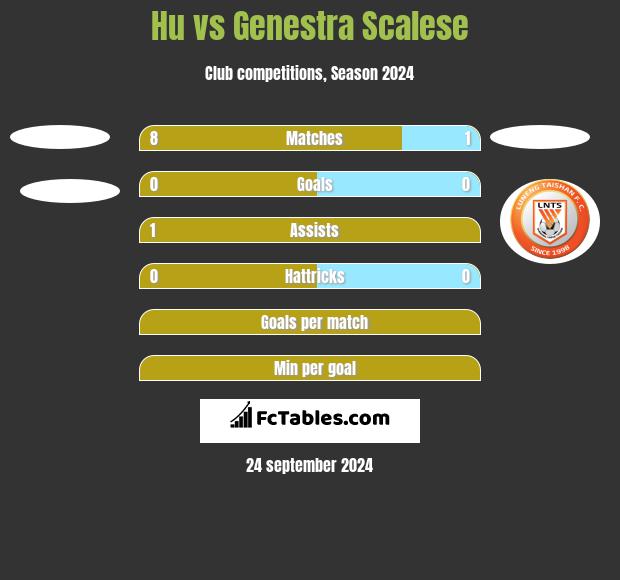 Hu vs Genestra Scalese h2h player stats