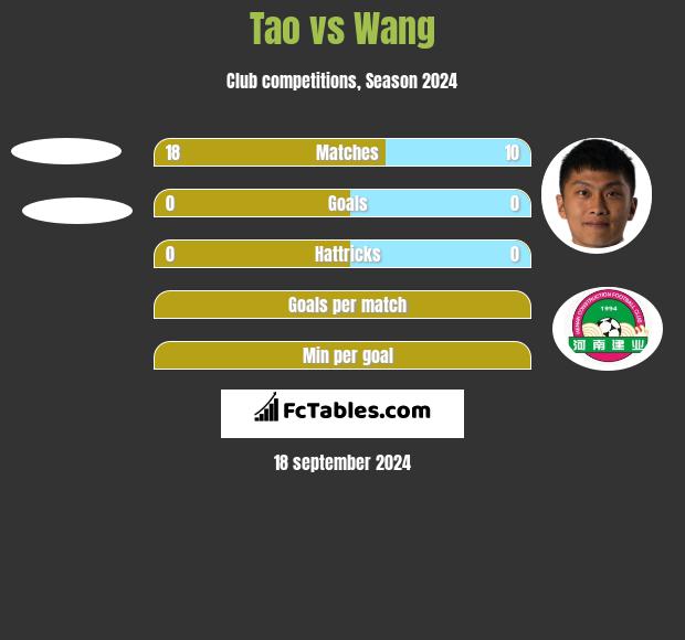 Tao vs Wang h2h player stats