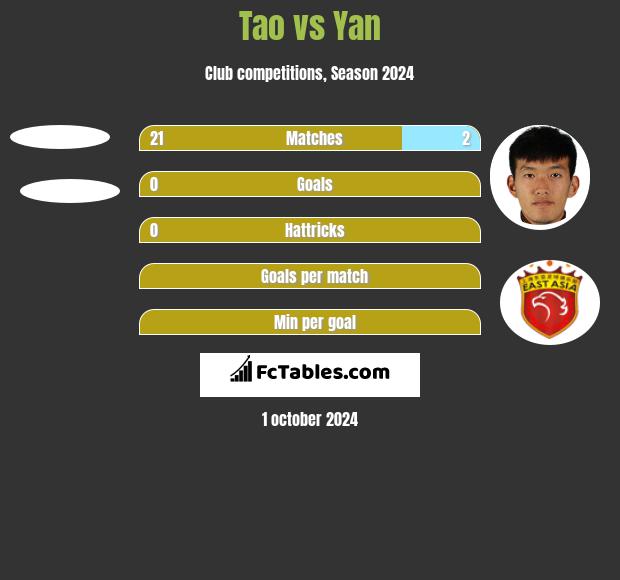 Tao vs Yan h2h player stats