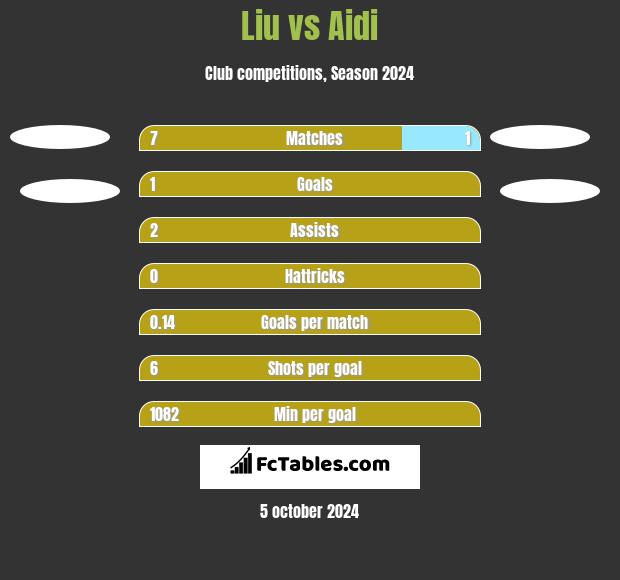 Liu vs Aidi h2h player stats