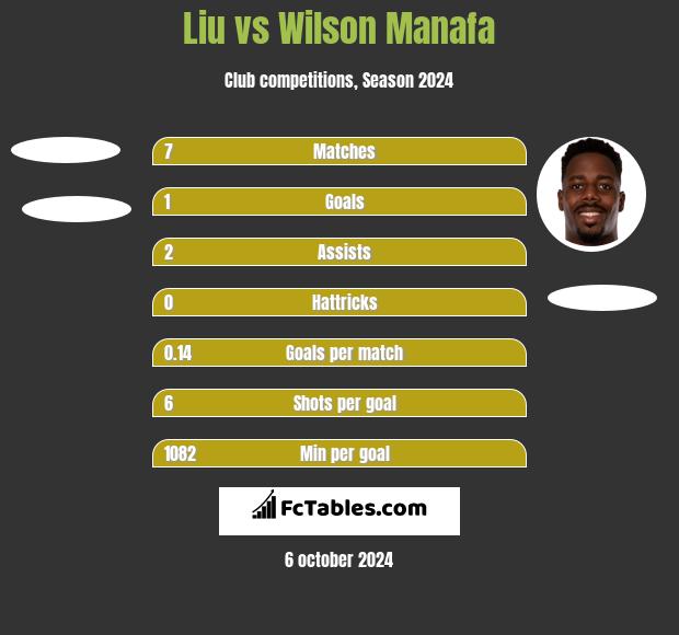 Liu vs Wilson Manafa h2h player stats