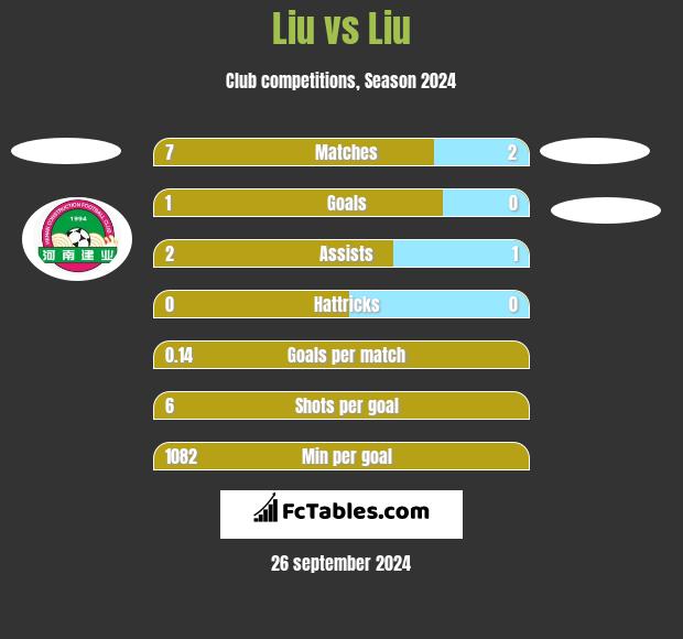 Liu vs Liu h2h player stats