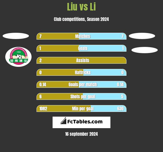 Liu vs Li h2h player stats