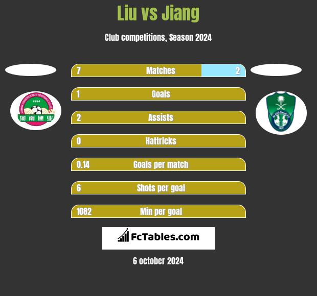 Liu vs Jiang h2h player stats